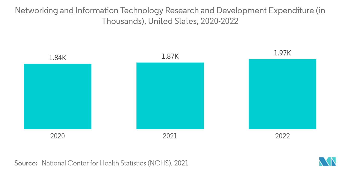 Globaler Markt für Lösungen zur Patienteneinbindung Trends Markt für Lösungen zur Patienteneinbindung Forschungs- und Entwicklungsausgaben für Netzwerk- und Informationstechnologie (in Tausend), Vereinigte Staaten, 2020–2022