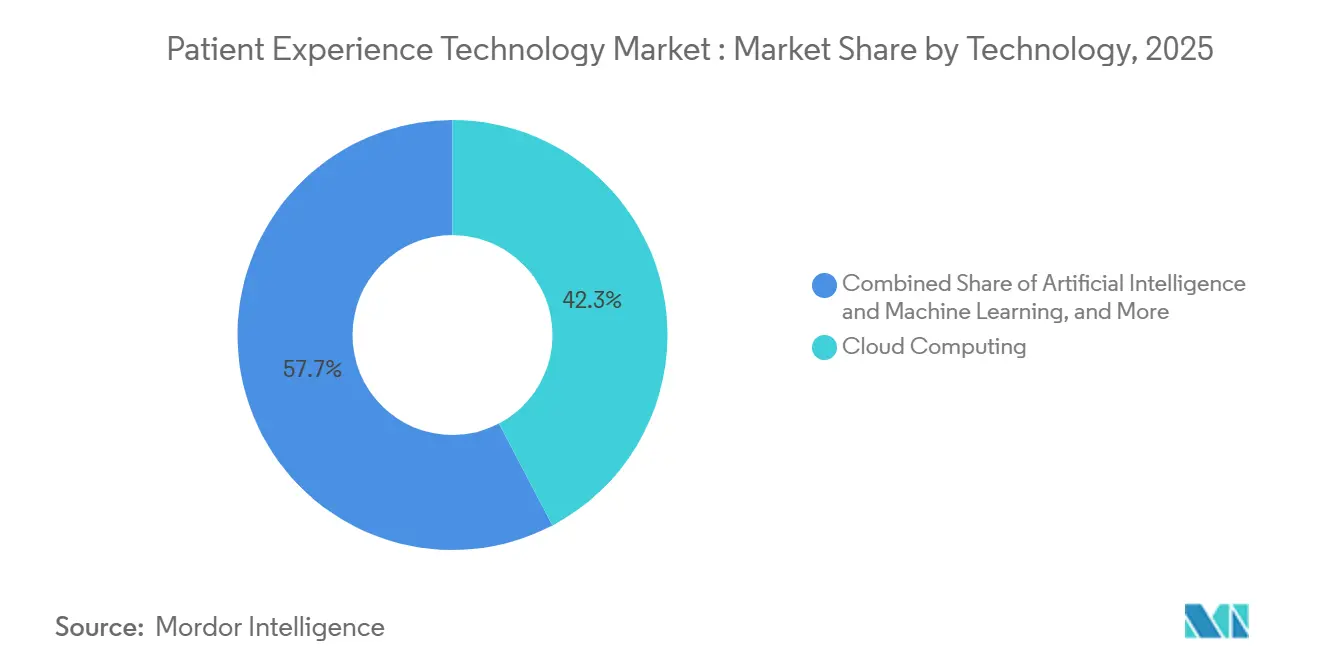 Participación del Mercado de Tecnología de Experiencia del Paciente por Tecnología, 2025