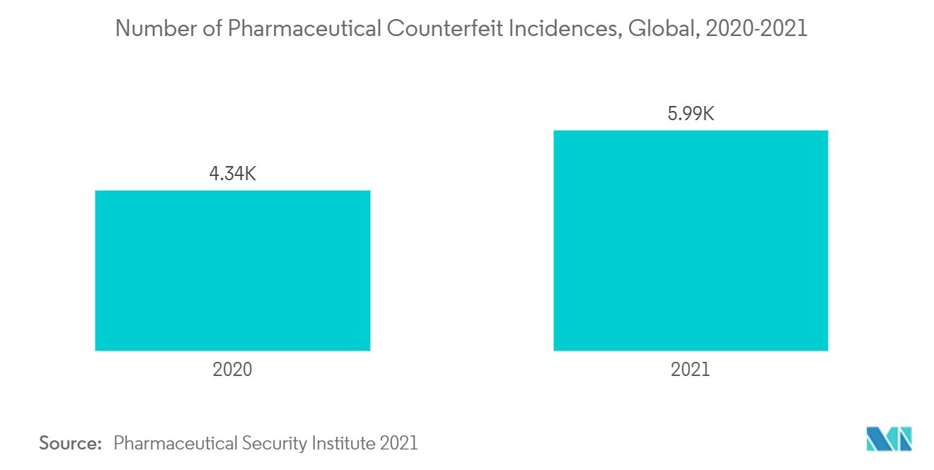 医薬品偽造品の発生件数、世界、2015-2021年