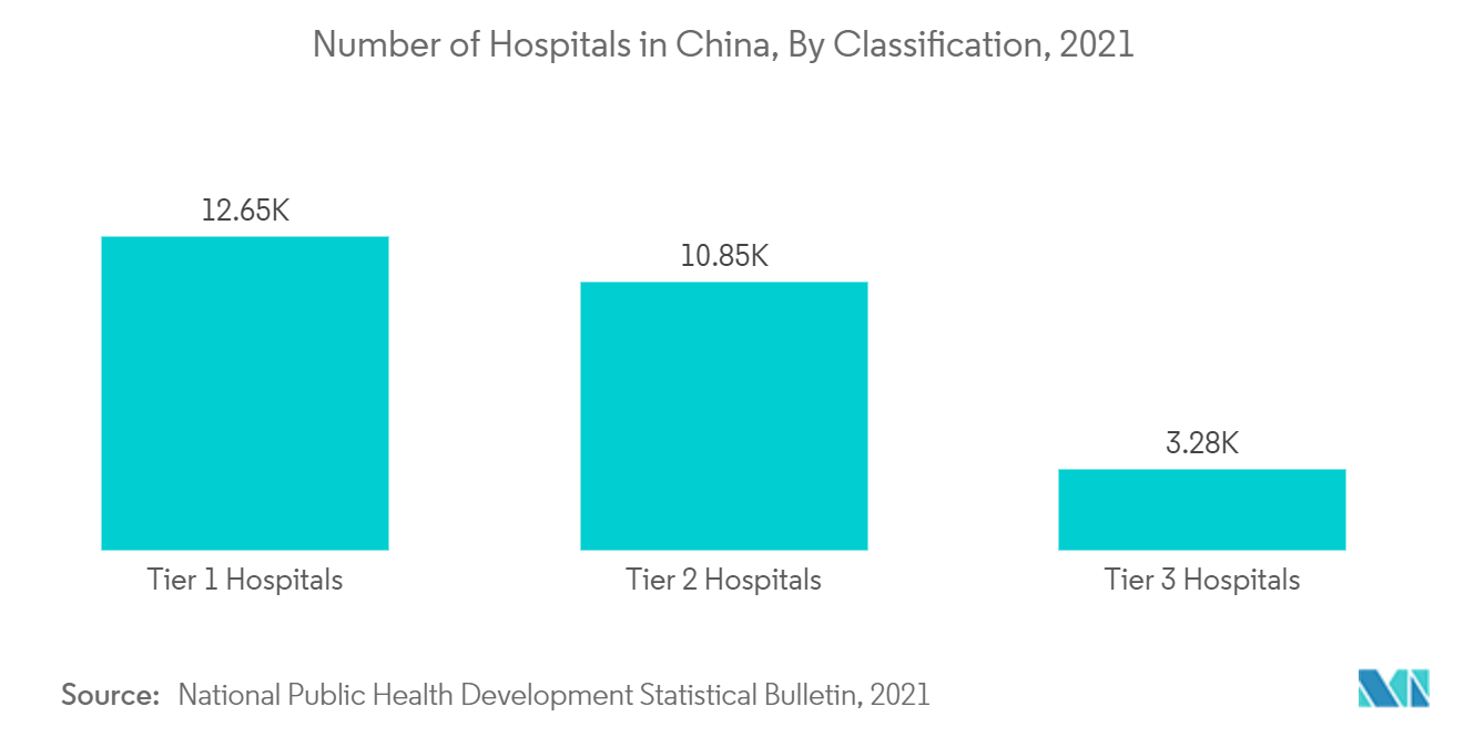 Mercado de dispositivos de transferência lateral de pacientes número de hospitais na China, por classificação, 2021