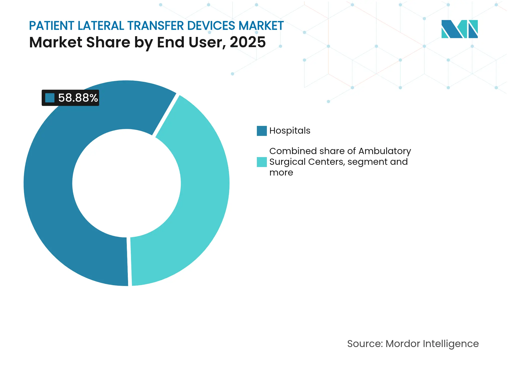 Patient Lateral Transfer Devices Market: Market Share by End User, 2025