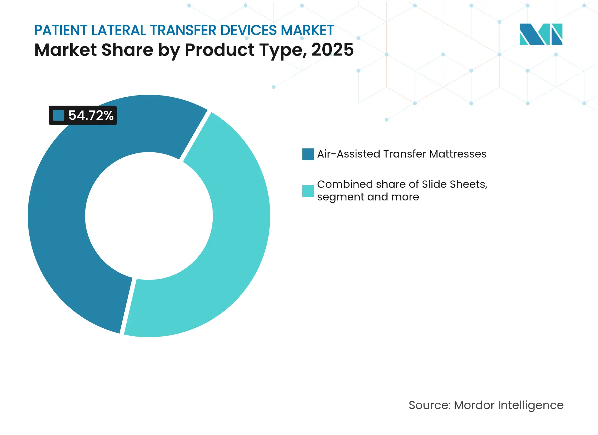 Patient Lateral Transfer Devices Market: Market Share by Product Type, 2025
