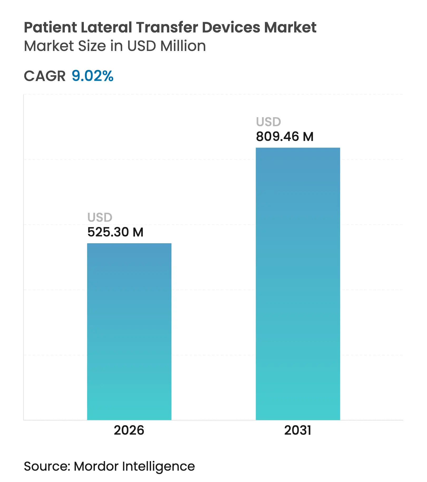 Patient Lateral Transfer Devices Market (2025 - 2030)