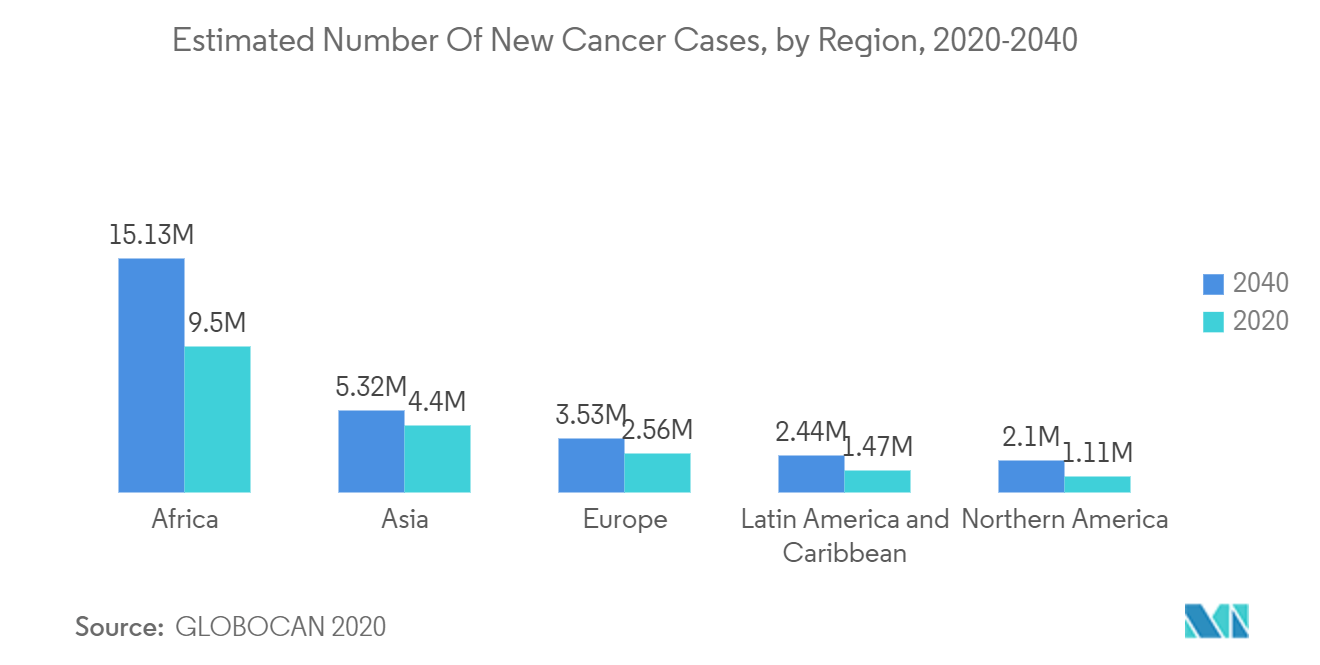 Patient Portal Market : Estimated Number Of New Cancer Cases, by Region, 2020-2040