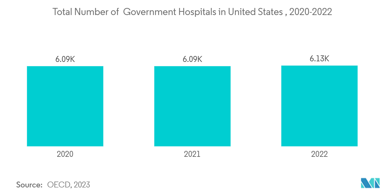 Patient Referral Management Market: Total Number of  Government Hospitals in United States , 2020-2022