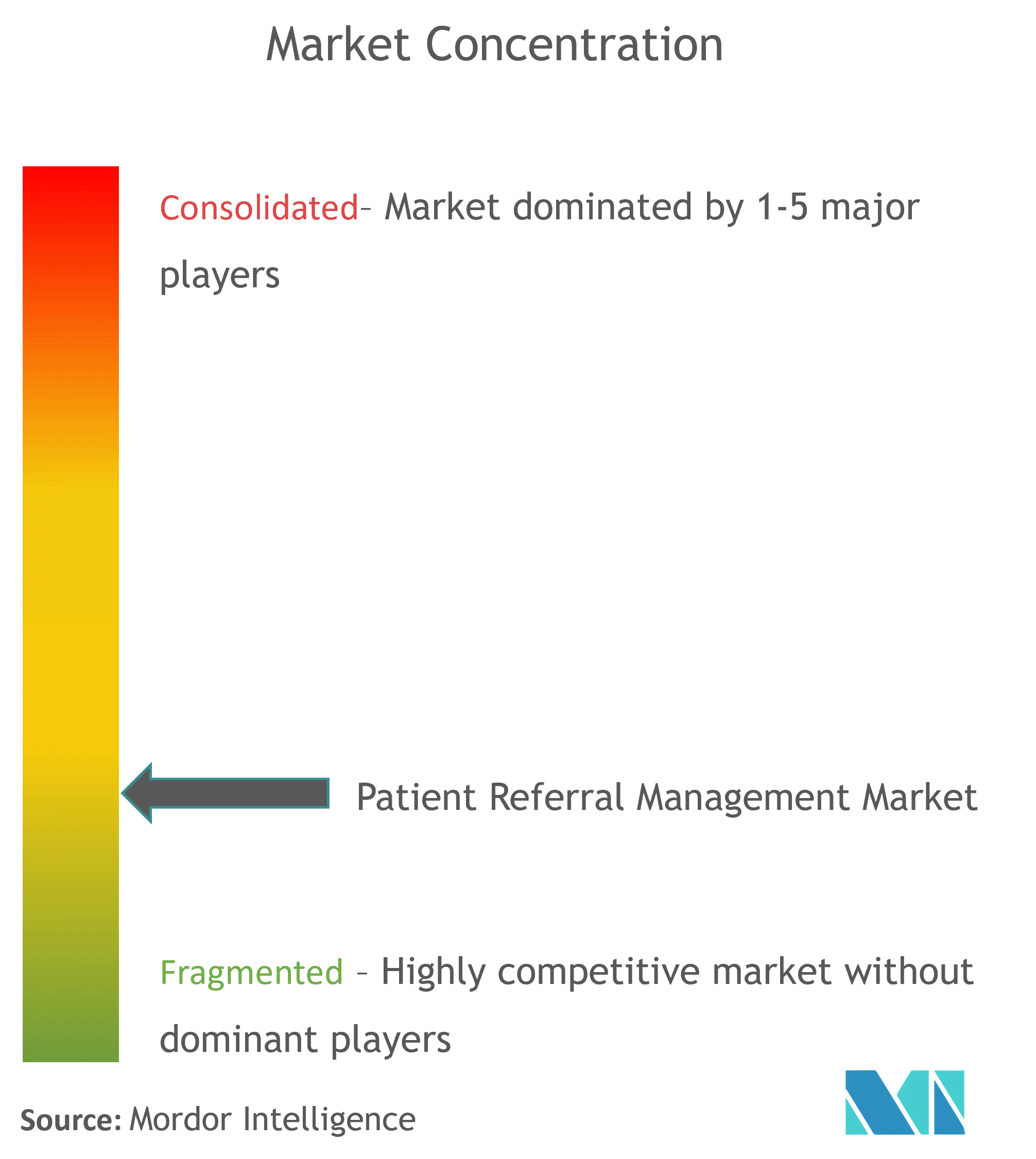 Patient Referral Management Market Concentration