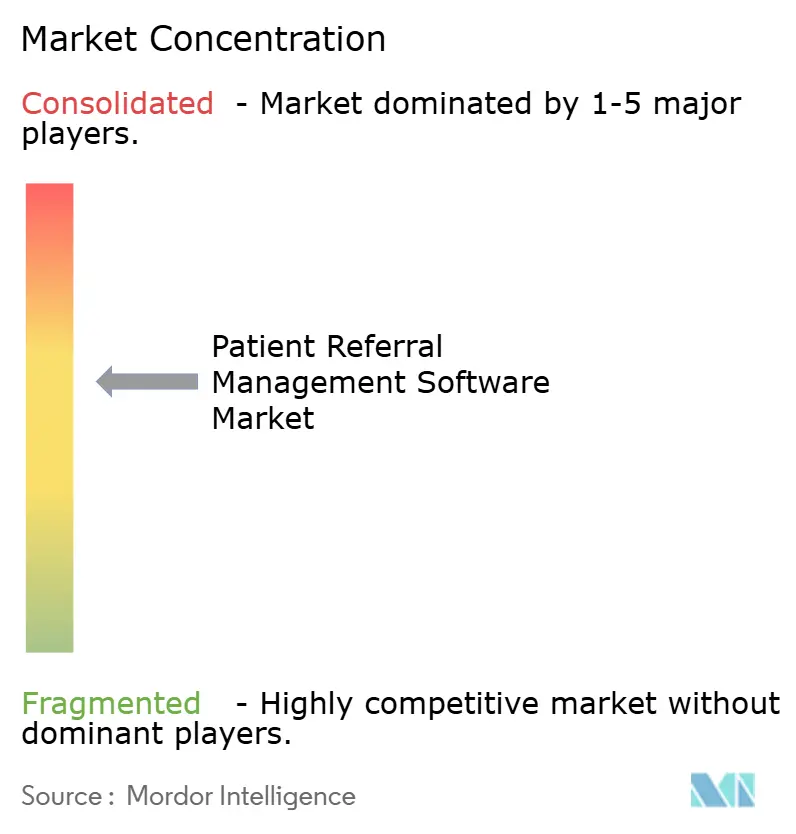 Patient Referral Management Software Market Concentration