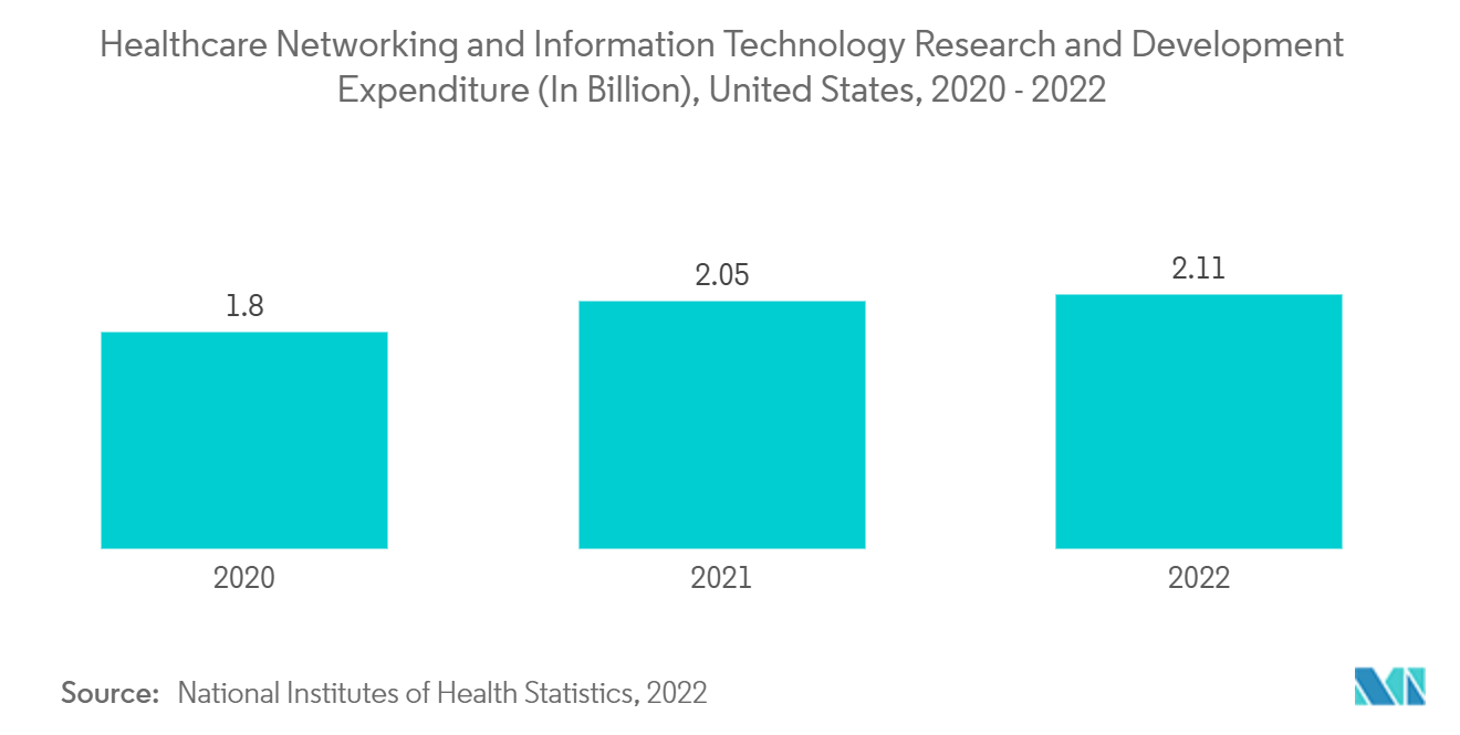 Patient Referral Management Software Market: Healthcare Networking and Information Technology Research and Development Expenditure (In Billion), United States