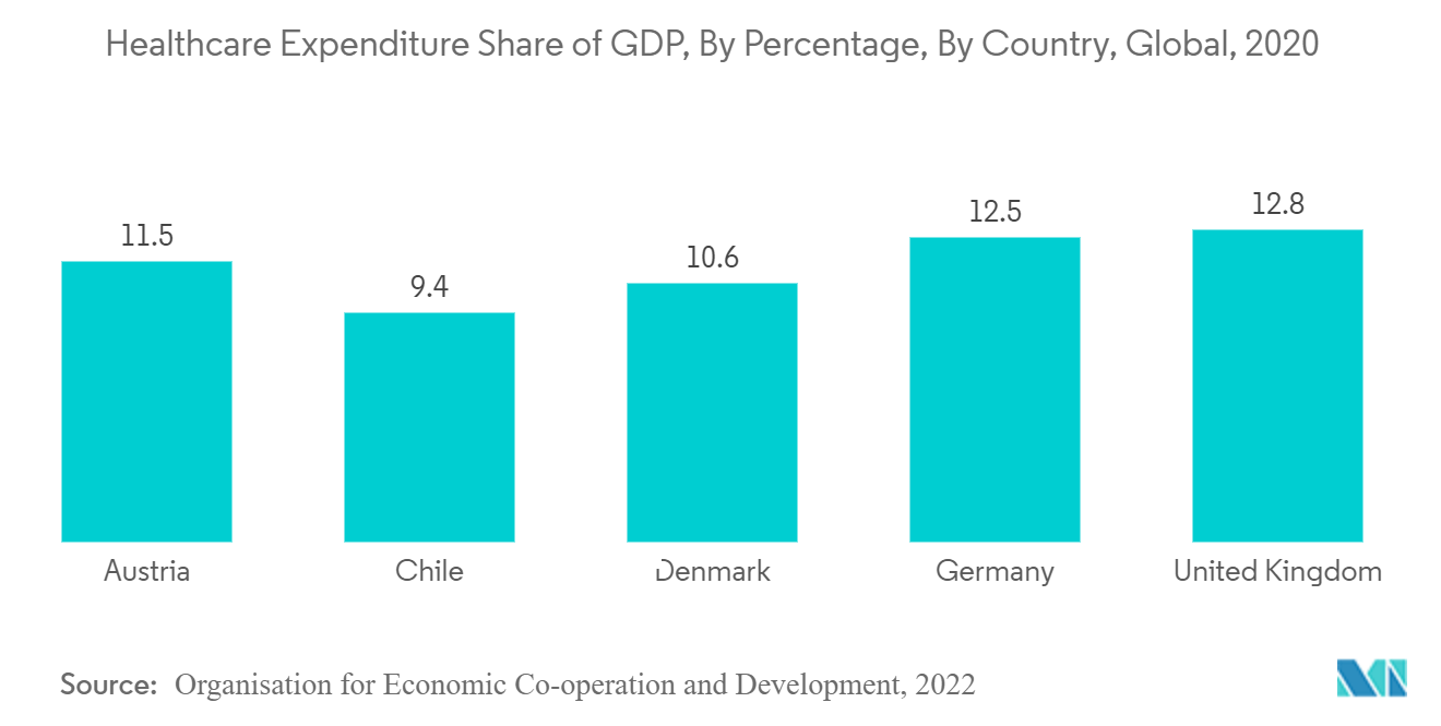 全球患者注册软件市场：医疗保健支出占 GDP 的比例：按百分比、按国家/地区（2020 年）