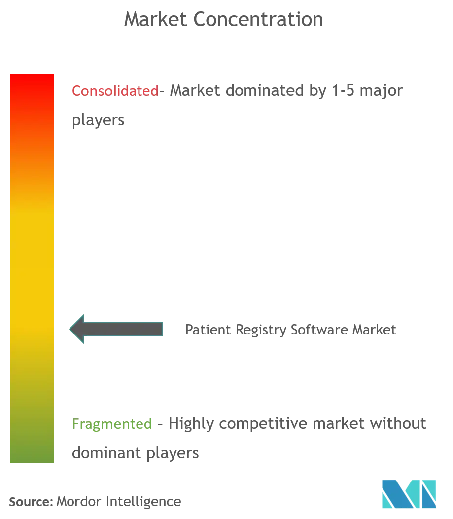 Patient Registry Software Market Concentration