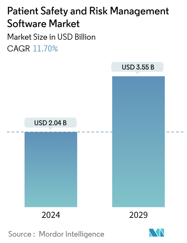 Patient Safety And Risk Management Software Market Summary