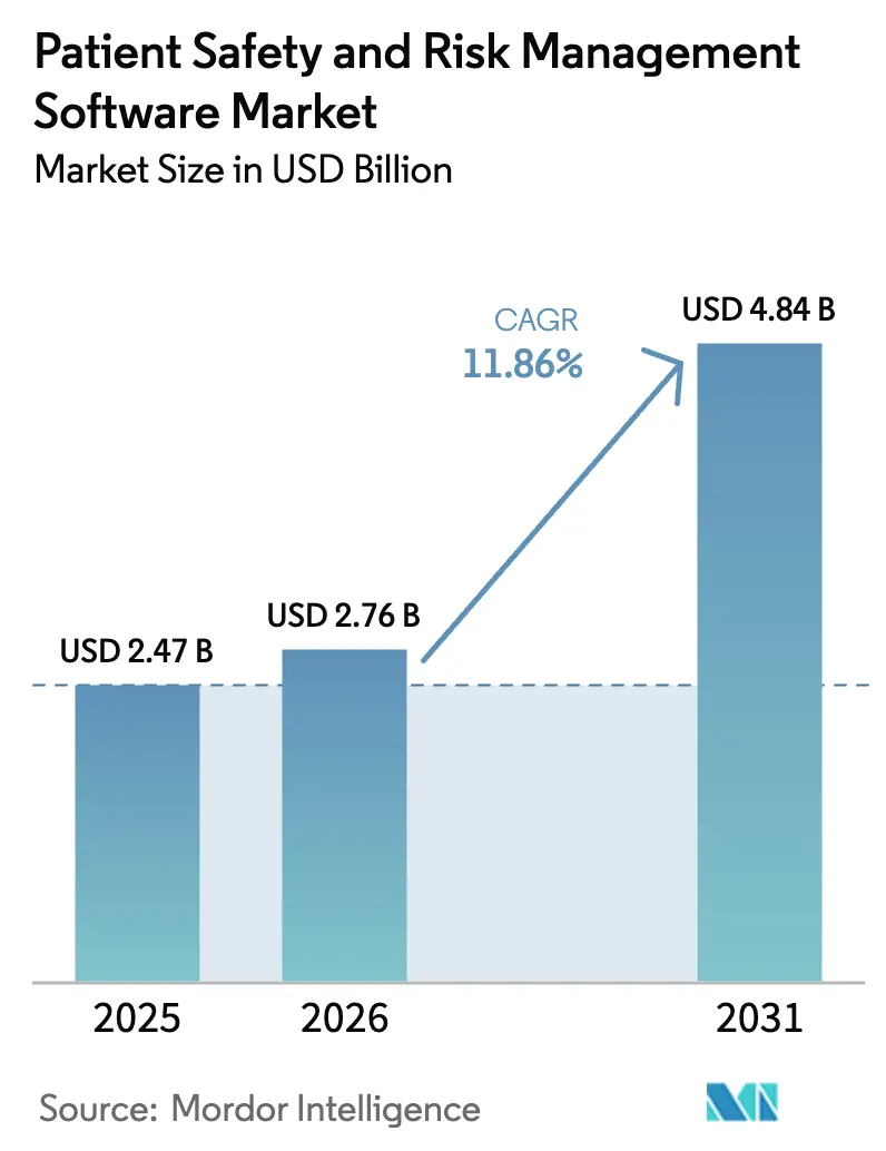 Patient Safety And Risk Management Software Market (2025 - 2030)
