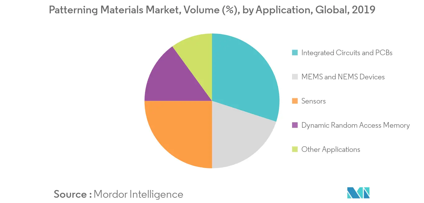 Patterning Materials Market Share