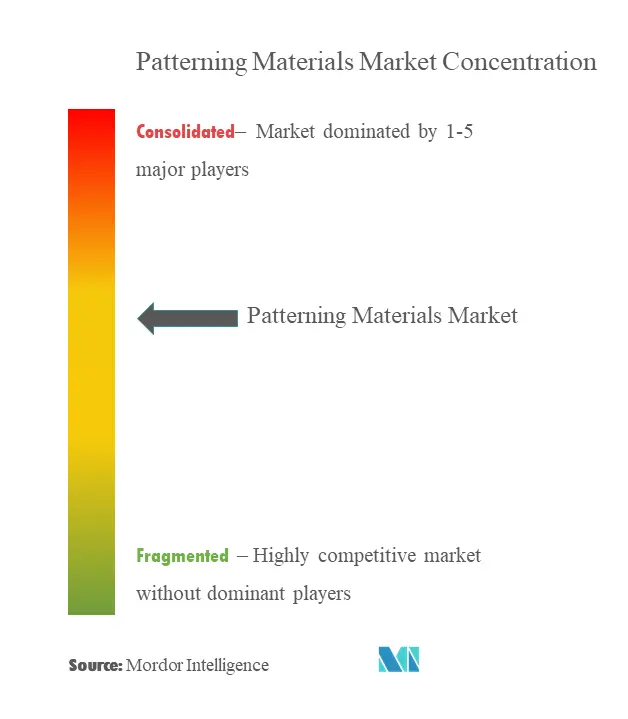 Patterning Materials Market Concentration.png