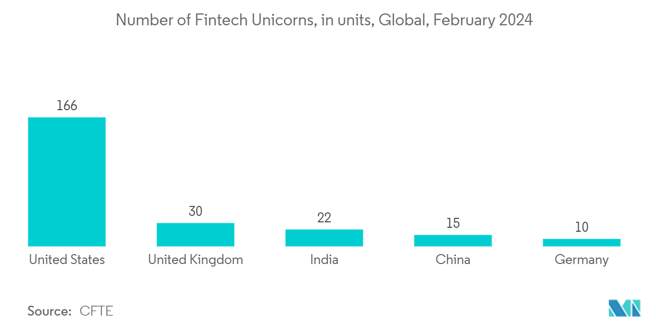 Payday Lending Market: Number of Fintech Unicorns, in units, Global, February 2024