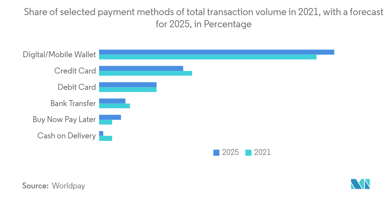 سوق الدفع كخدمة - حصة طرق الدفع المختارة من إجمالي حجم المعاملات في عام 2021 ، مع توقعات لعام 2025 ، بالنسبة المئوية