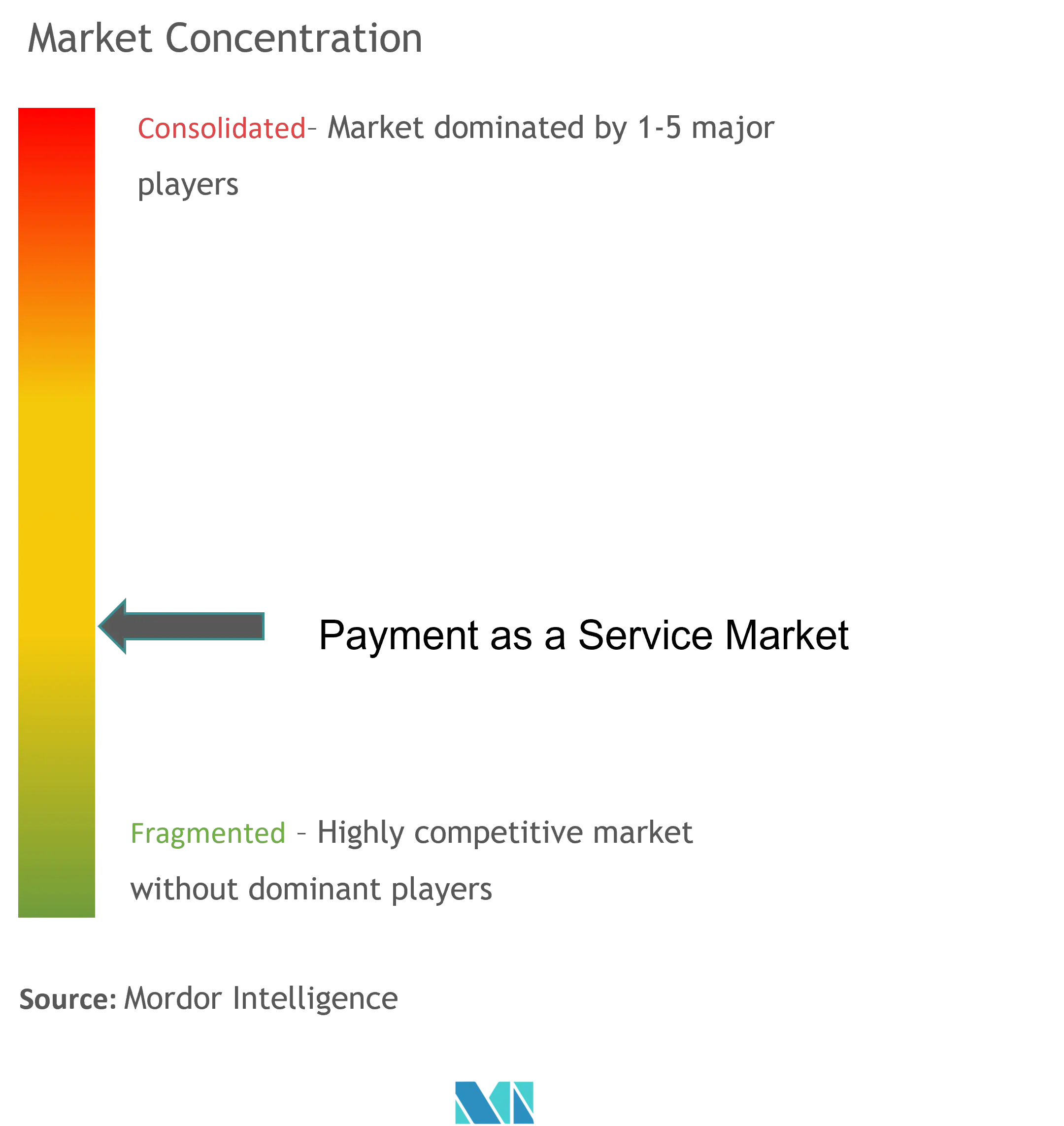 Payment as a Service Market Concentration