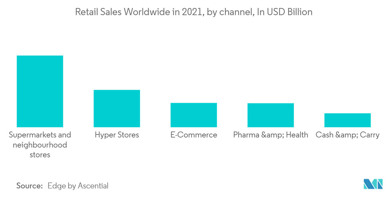 سوق بوابة الدفع مبيعات التجزئة في جميع أنحاء العالم في عام 2021، حسب القناة، بمليار دولار أمريكي