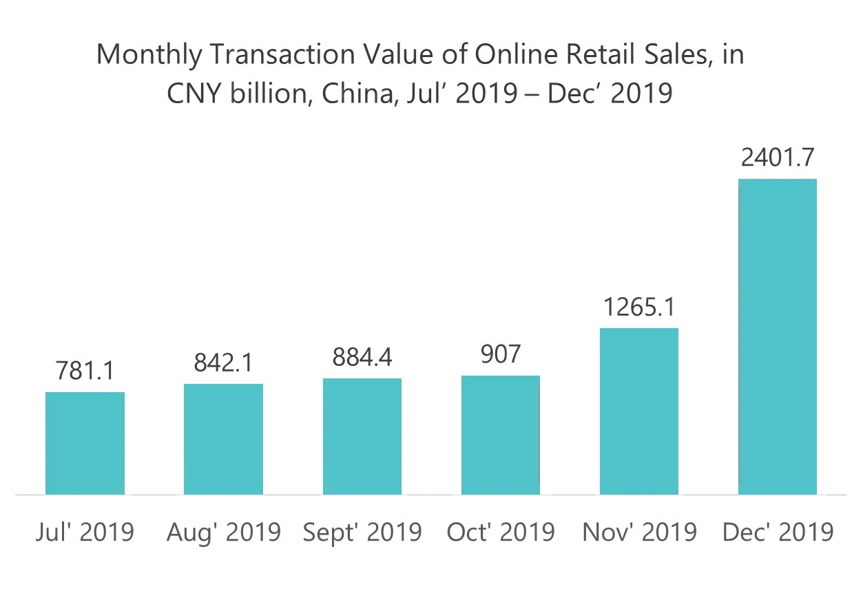 Payment Gateway Market: Monthly Transaction Value of Online Retail Sales, in CNY billion, China, Jul 2019 - Dec 2019
