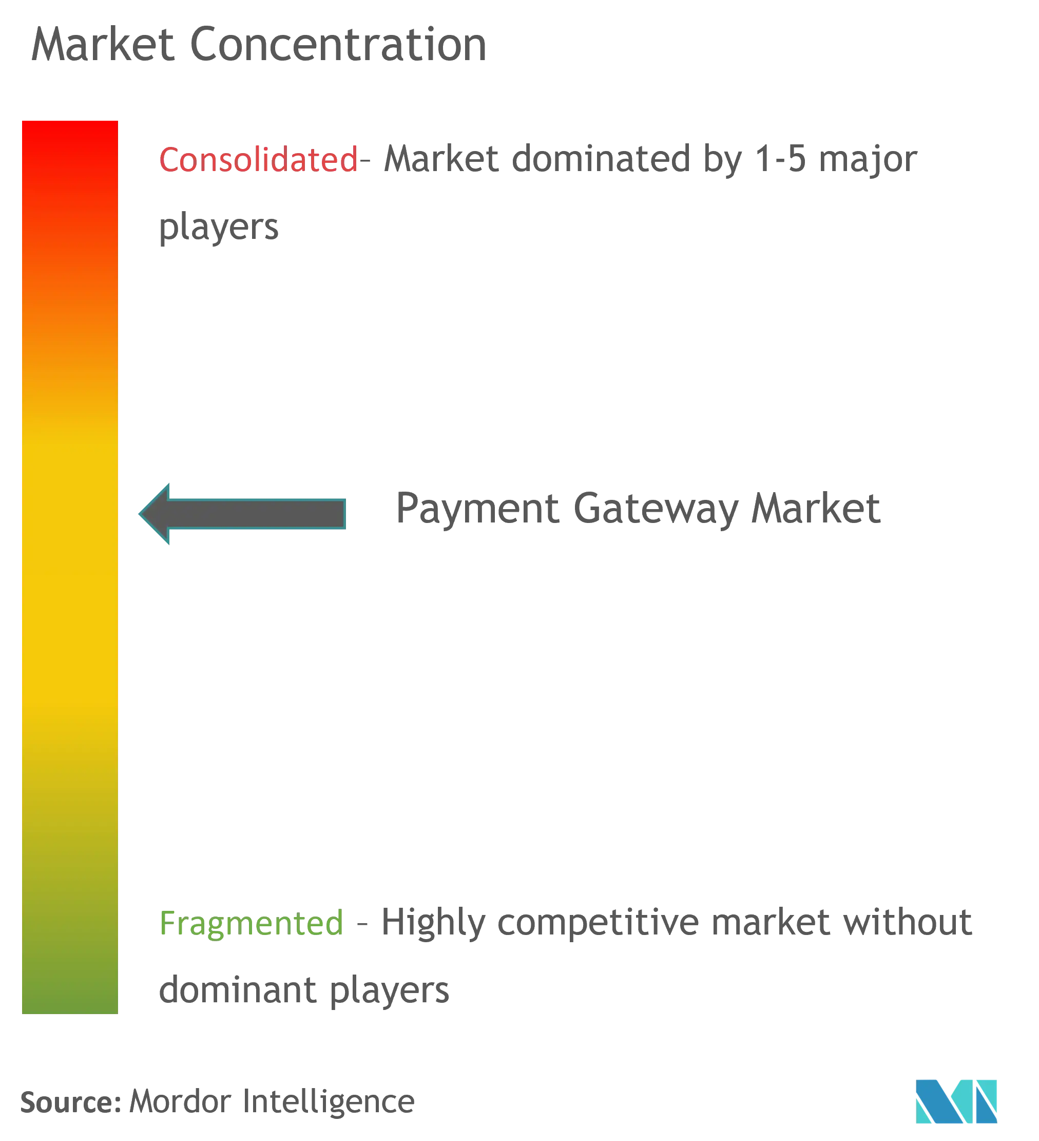 Payment Gateway Market Concentration