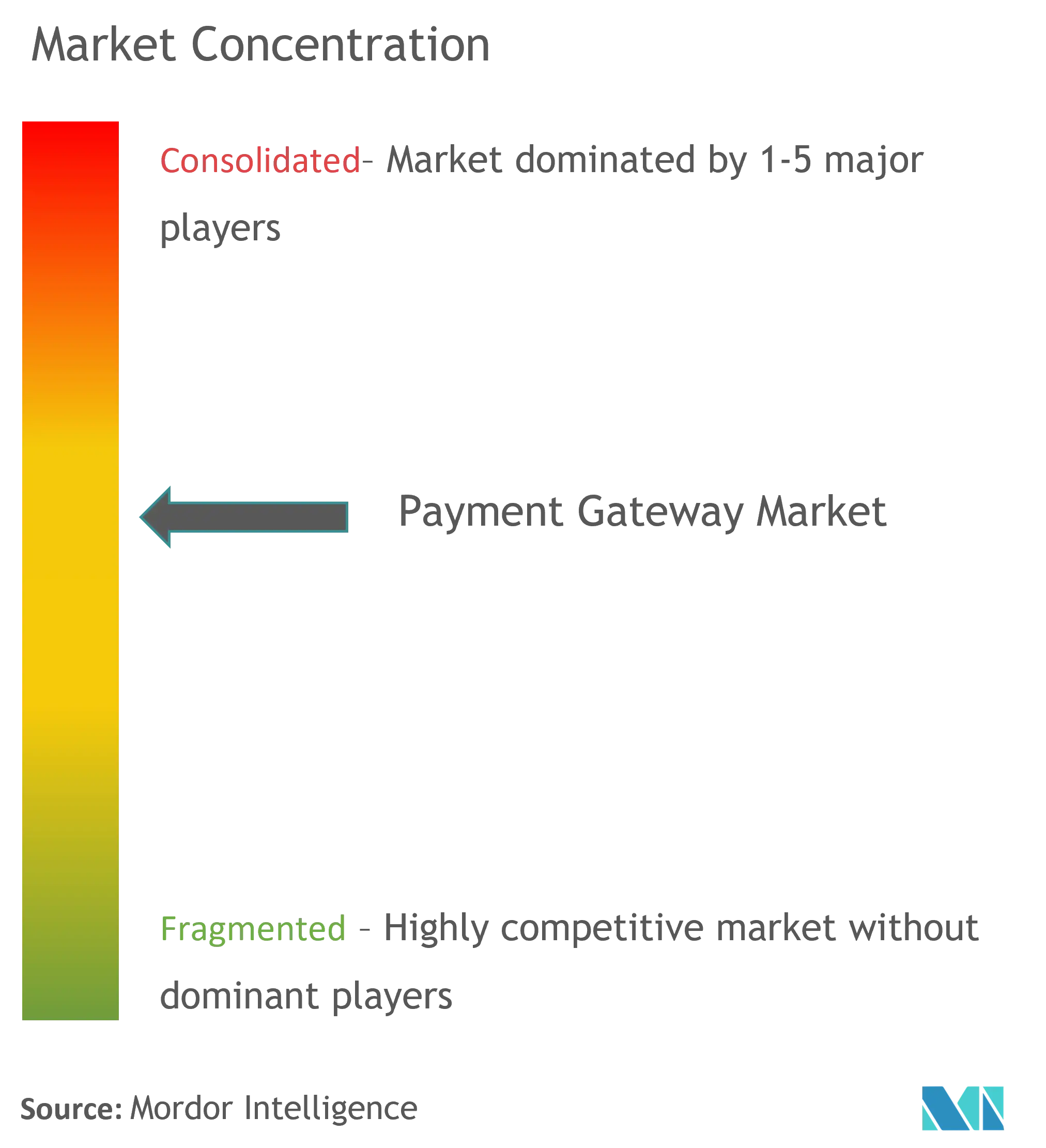 Concentração do mercado de gateway de pagamento