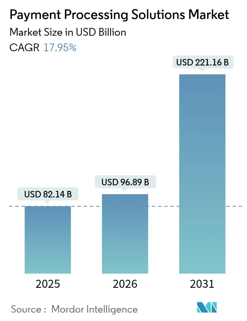Mercado de soluciones de procesamiento de pagos (2025-2030)