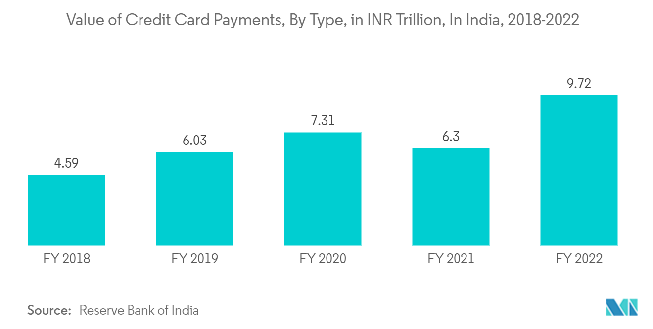 Marché des processeurs de paiement&nbsp; valeur des paiements par carte de crédit, par type, en milliards d'INR, en Inde, 2018-2022