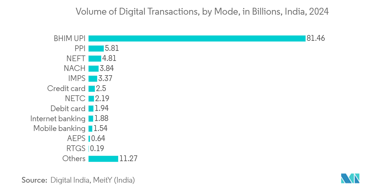 Payment Security Market: Volume of Digital Transactions, by Mode, in Billions, India, 2024