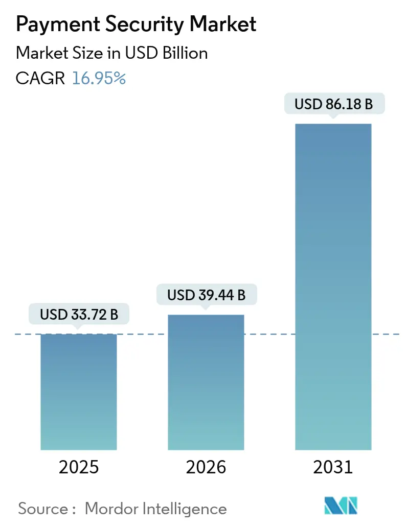 Mercado de seguridad de pagos (2025-2030)