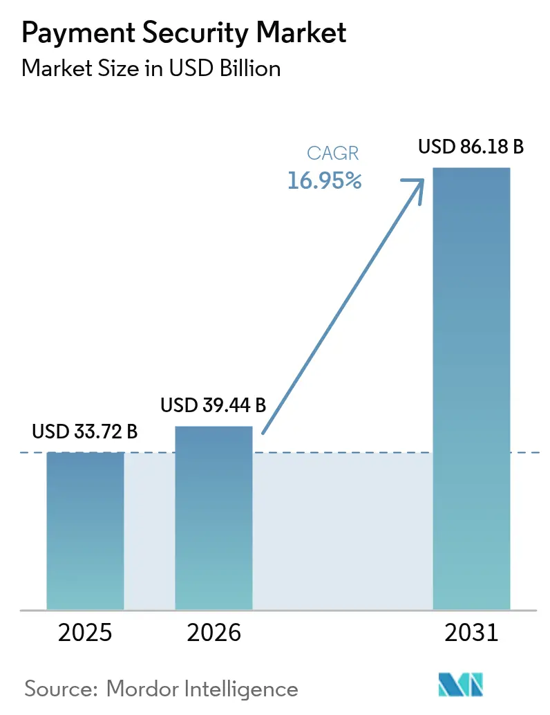 Payment Security Market (2025 - 2030)