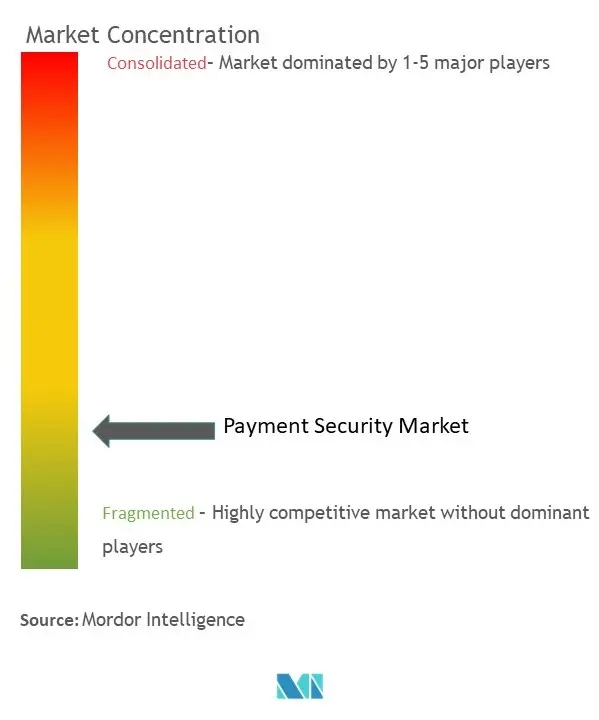 支払いのセキュリティ市場集中度