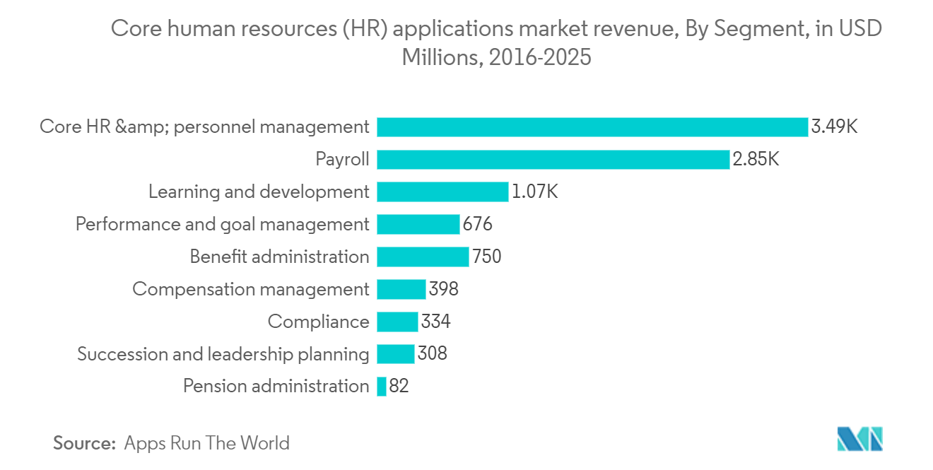 Core human resources (HR) applications market revenue