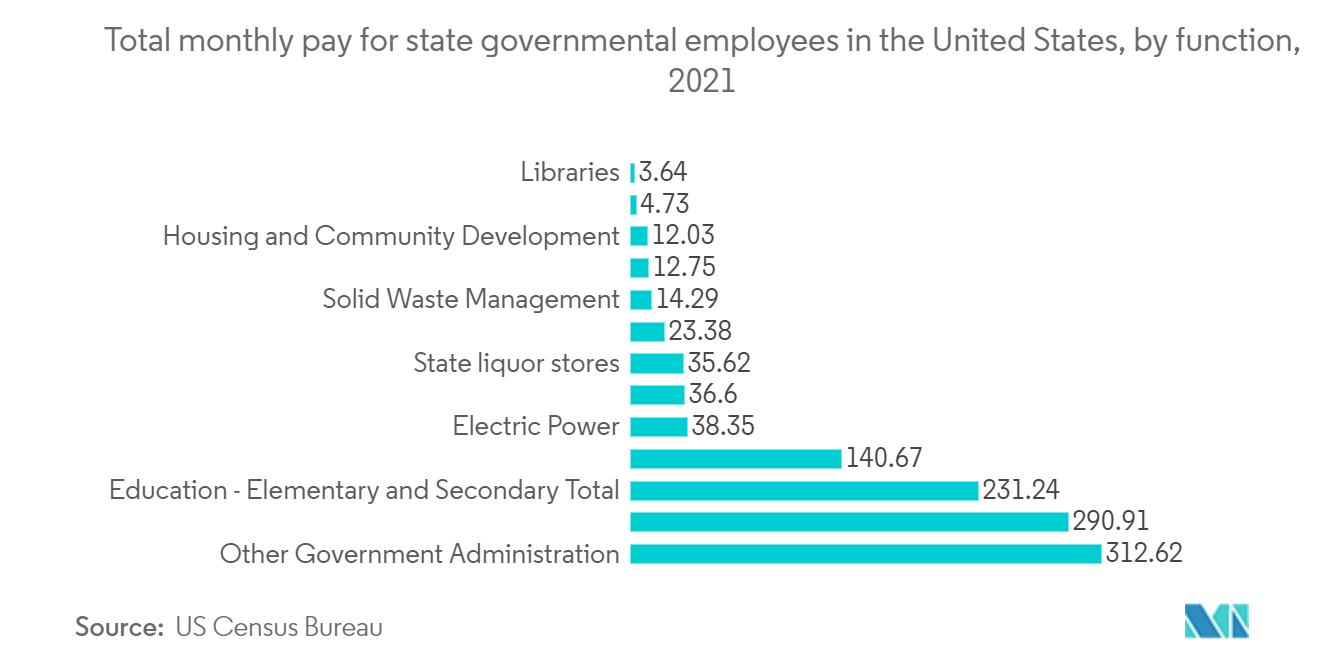 Total monthly pay for state governmental employees in the United States