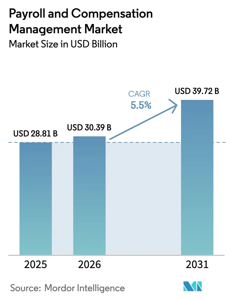 Payroll And Compensation Management Market (2025 - 2030)