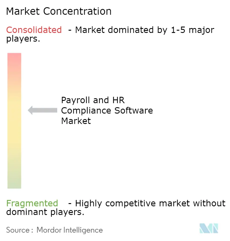 Payroll And HR Compliance Software Market