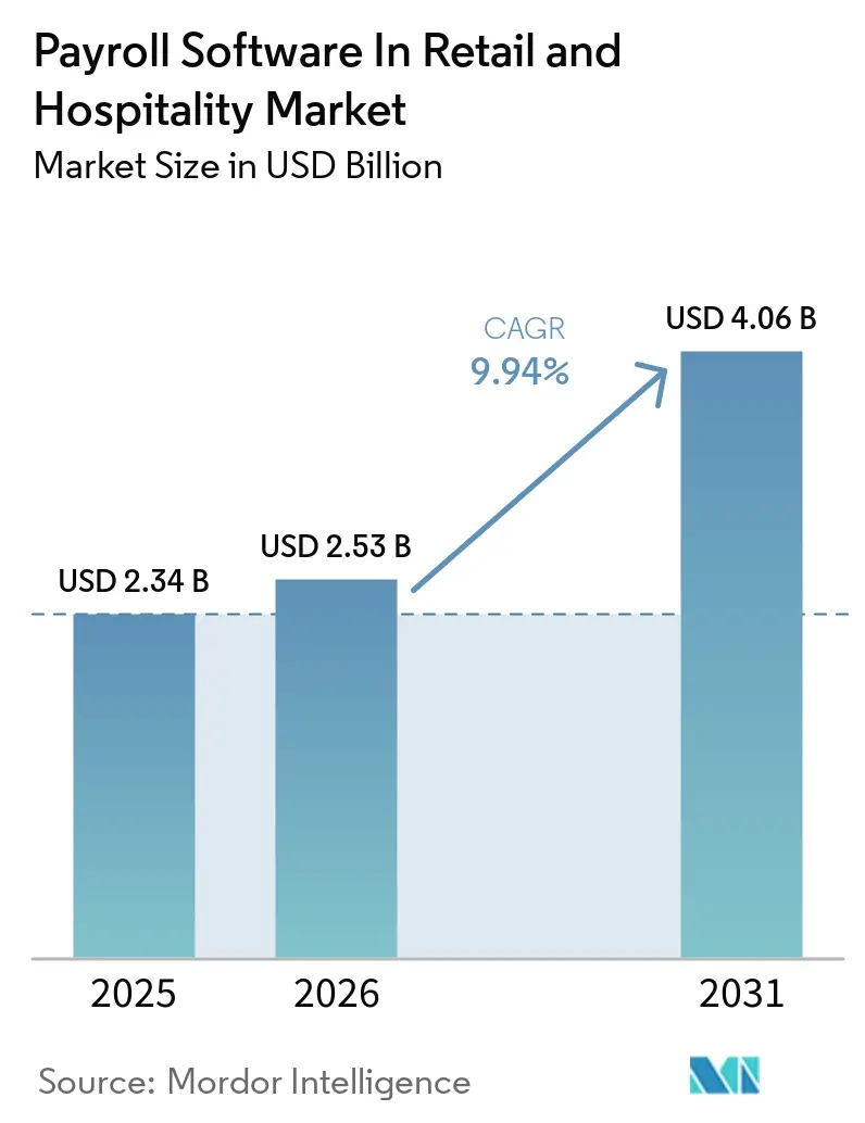 Payroll Software In Retail and Hospitality Market Summary