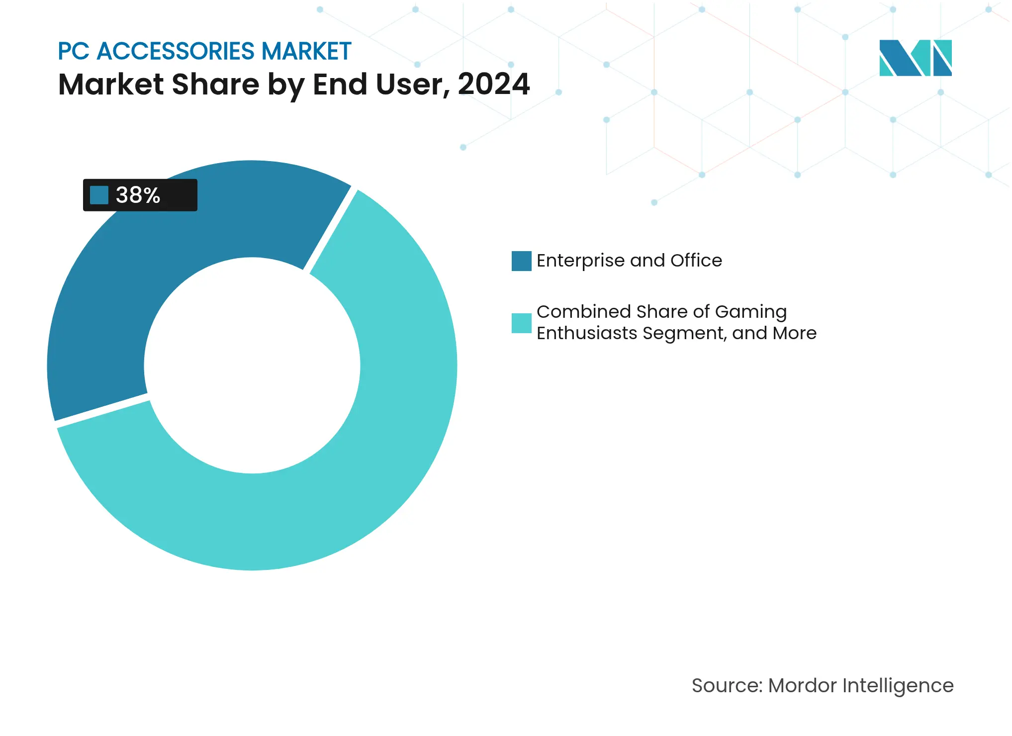 PC 액세서리 시장: 최종 사용자별 시장 점유율