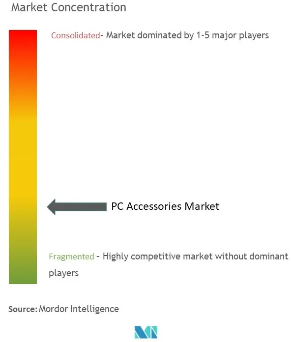 PC Accessories Market Concentration