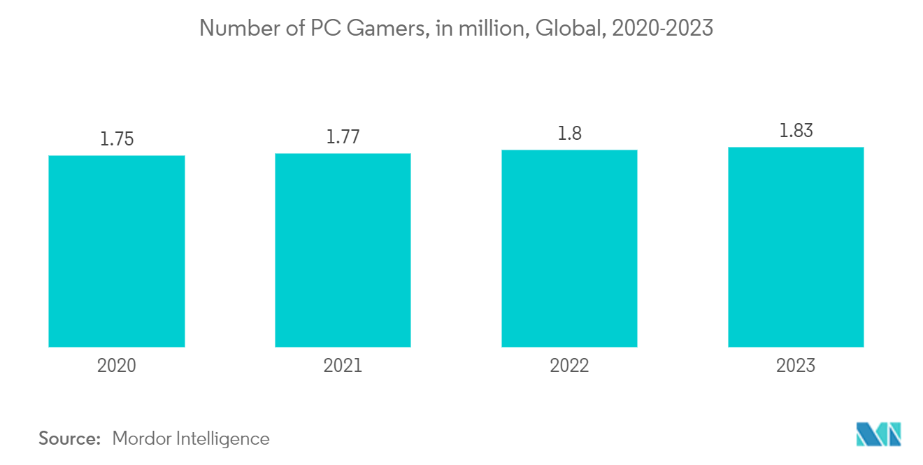 PC Game Market: Number of PC Gamers, in million, Global, 2020-2023