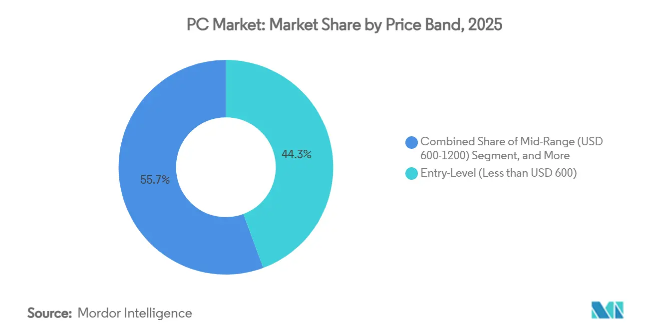 Part de Marché des PC par Gamme de Prix, 2025