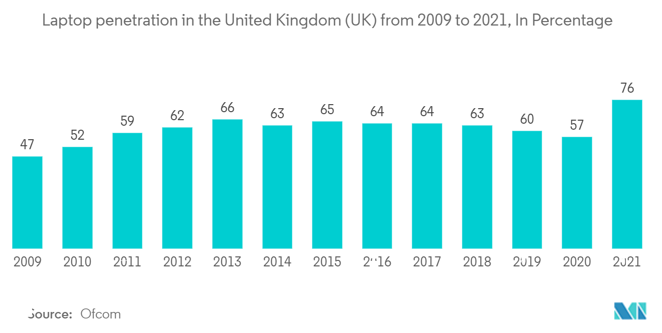 2009年から2021年までの英国におけるラップトップの普及率、パーセンテージ