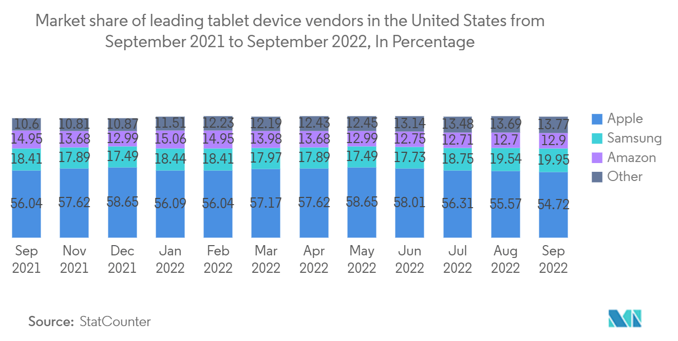 2021年9月から2022年9月までの米国の主要タブレットデバイスベンダーの市場シェア(パーセンテージ)