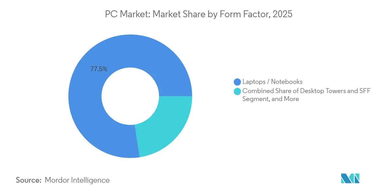 PC Market: Market Share by Form Factor, 2025