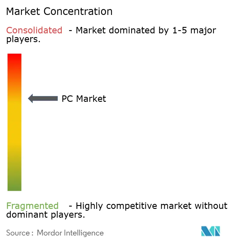 PC Market Concentration