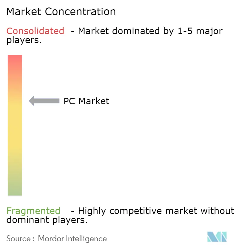 PC Market Concentration