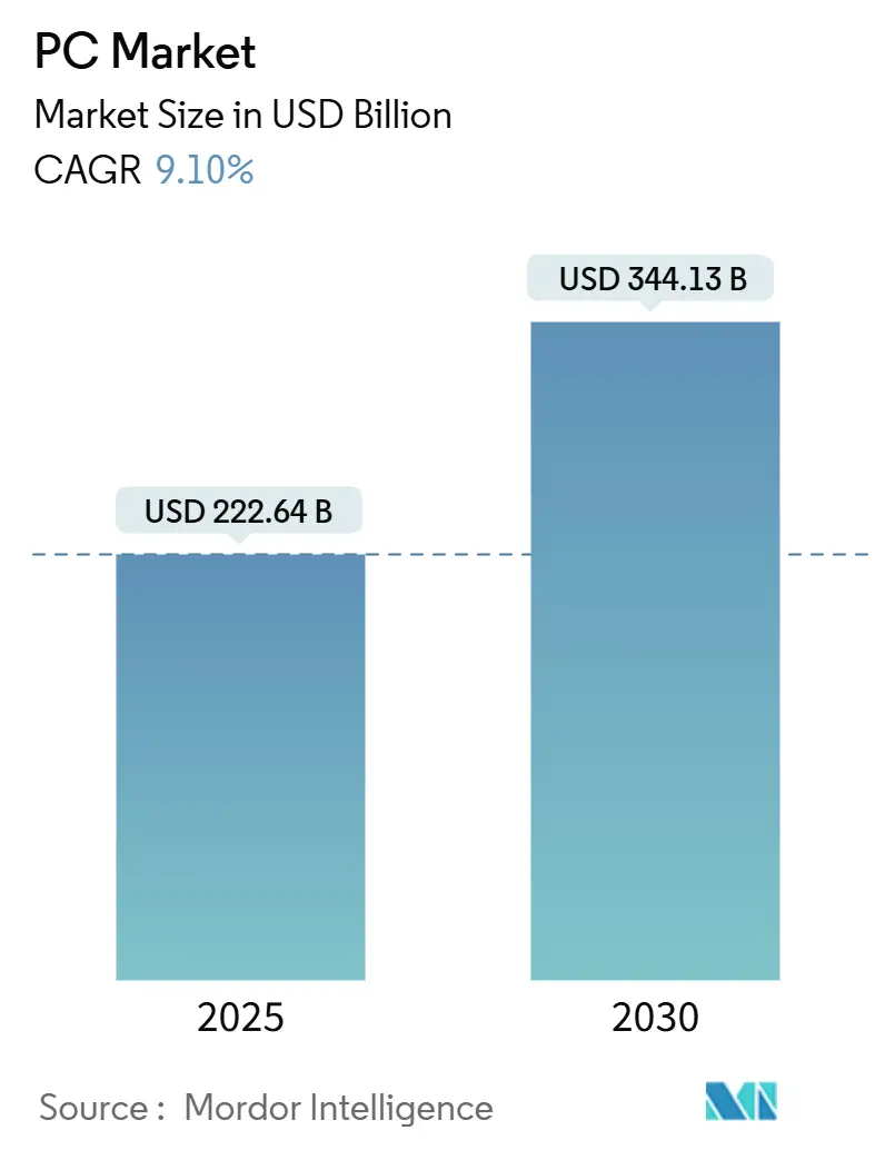 PC Market (2025 - 2030)