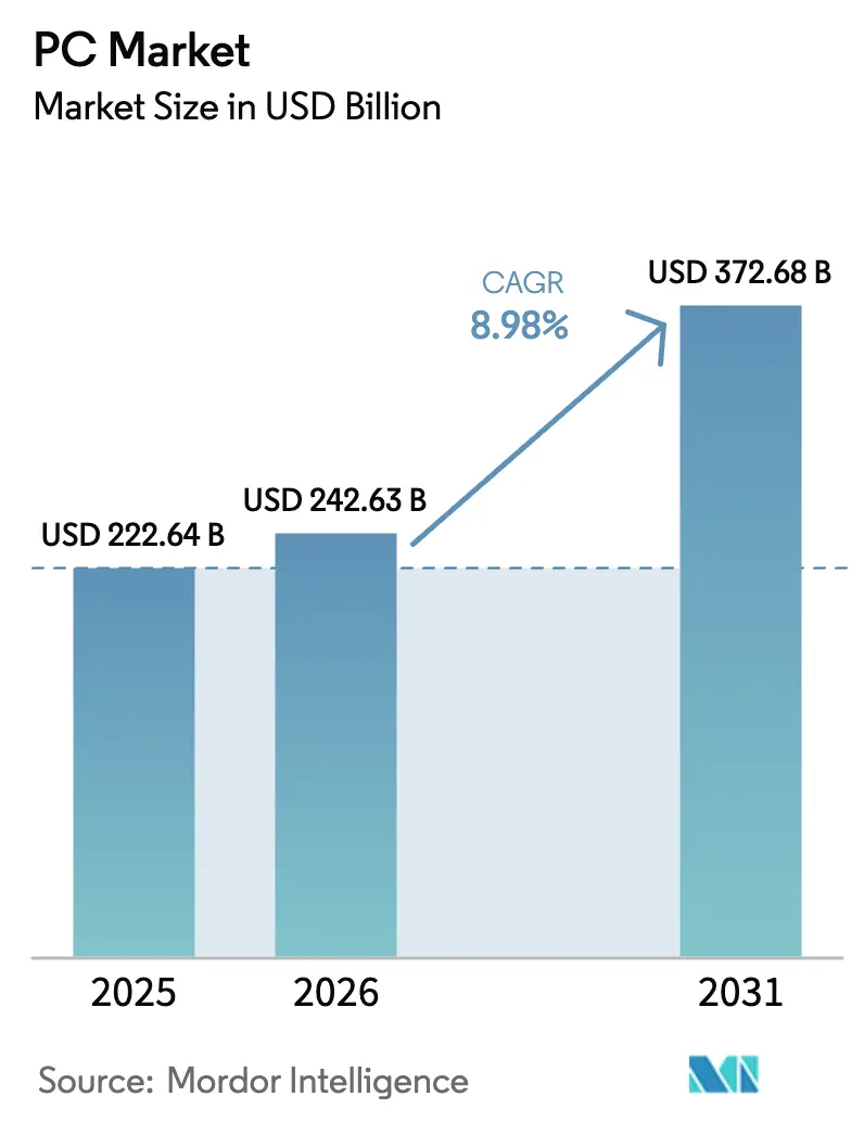 PC Market (2025 - 2030)