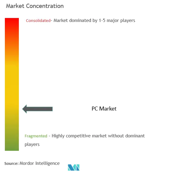 PC Market Concentration