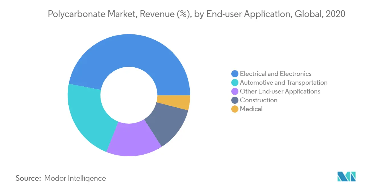 Polycarbonate Market - Segmentation Trends