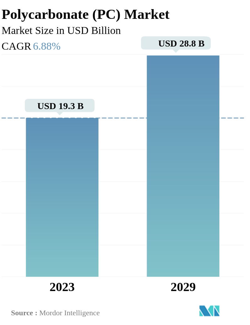 Polycarbonate (PC) Market Summary